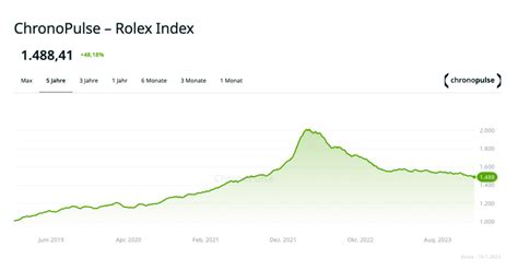 andamento prezzi rolex 2024|progresso del prezzo di rolex.